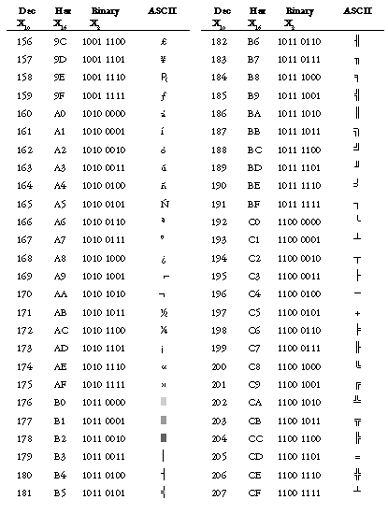 Teach Yourself SQL in 21 Days, Second Edition -- Appendix E -- ASCII Table